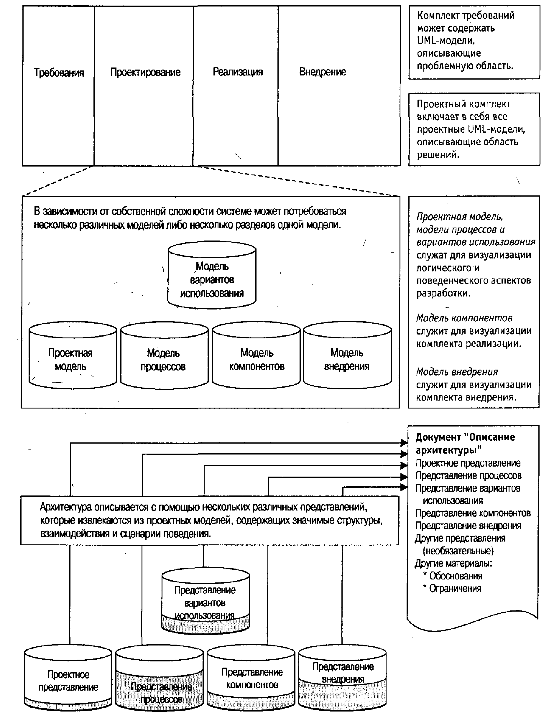 Направление архитектура код